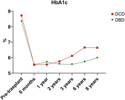 Pancreas transplantation with grafts obtained from donation after cardiac death or donation after brain death results in comparable outcomes